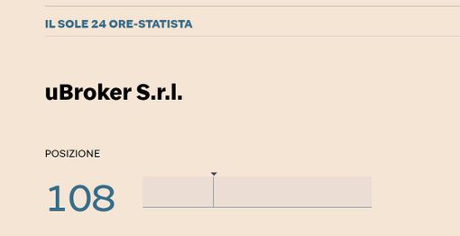 ‘Sole 24 Ore’ e ‘Statista’, anche nel 2022 ‘uBroker’ tra le 500 imprese italiane a maggior crescita