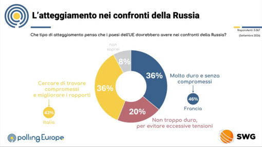 Europa divisa sulla Russia. Italiani i più “morbidi”, francesi i più intransigenti Europa divisa sulla Russia. Italiani i più “morbidi”, francesi i più intransigenti