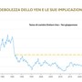 La debolezza dello yen e le sue implicazioni in un report di Banca del Fucino