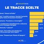 Maturità 2026, la traccia più scelta è il brano di Mario Calabresi Maturità 2026, la traccia più scelta è il brano di Mario Calabresi